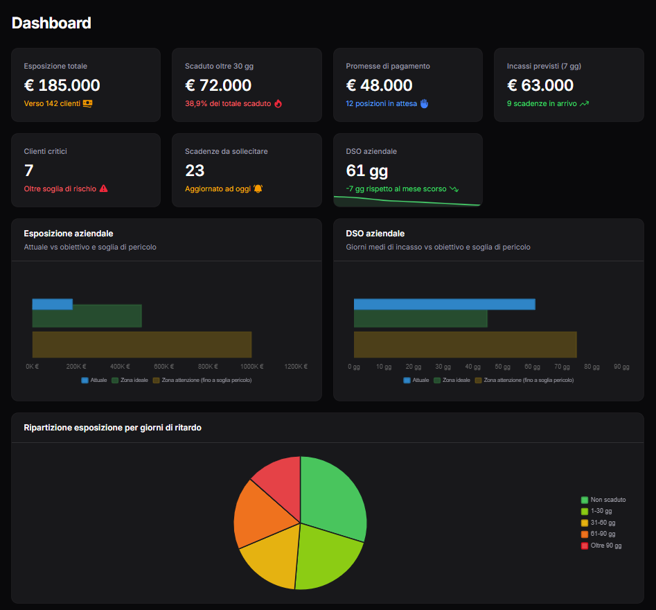 Dashboard generale ikCredit: esposizione, scaduti, promesse di pagamento, incassi previsti e DSO